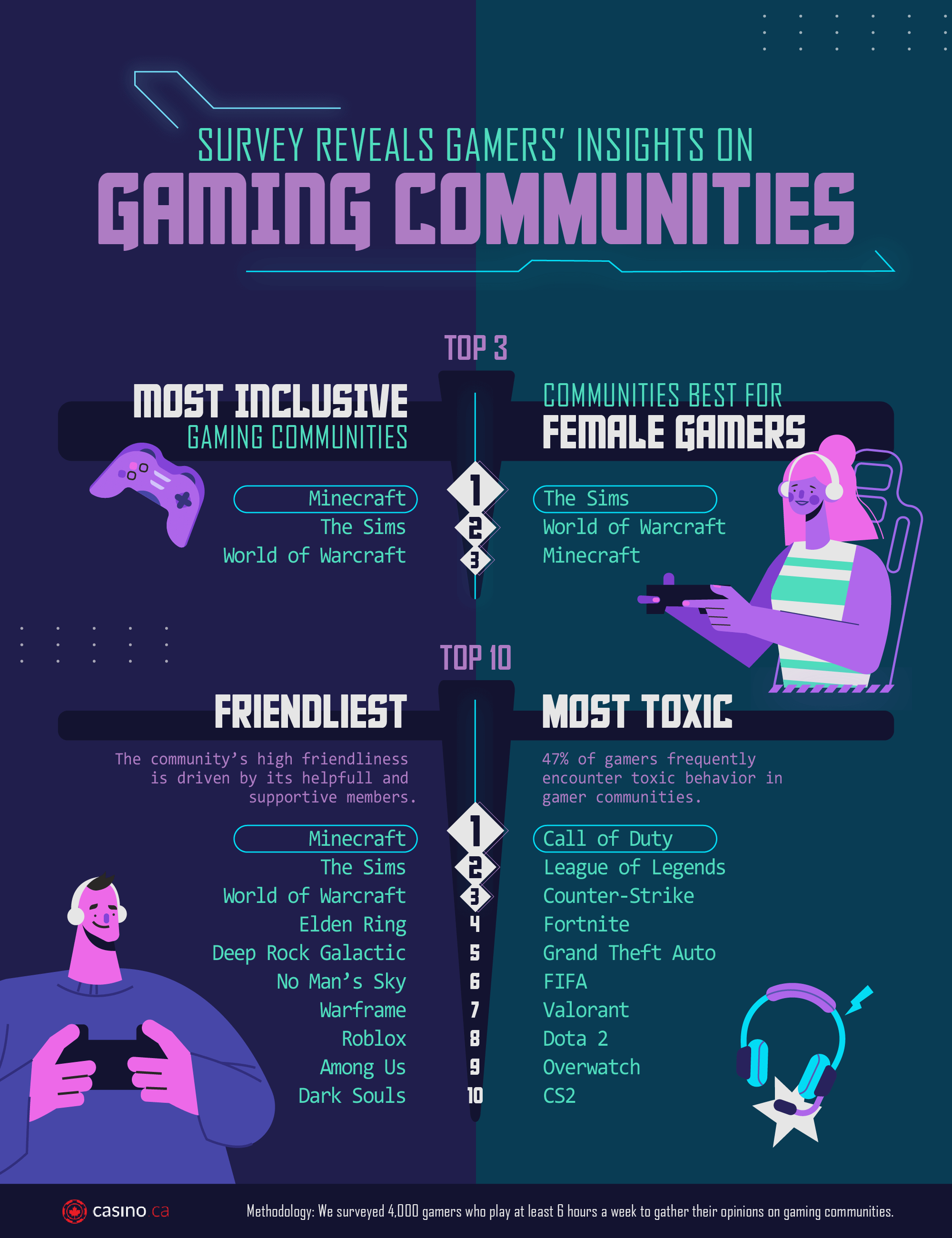 Level Up: The Friendliest, Most Inclusive, and Female-Friendly Gaming Communities