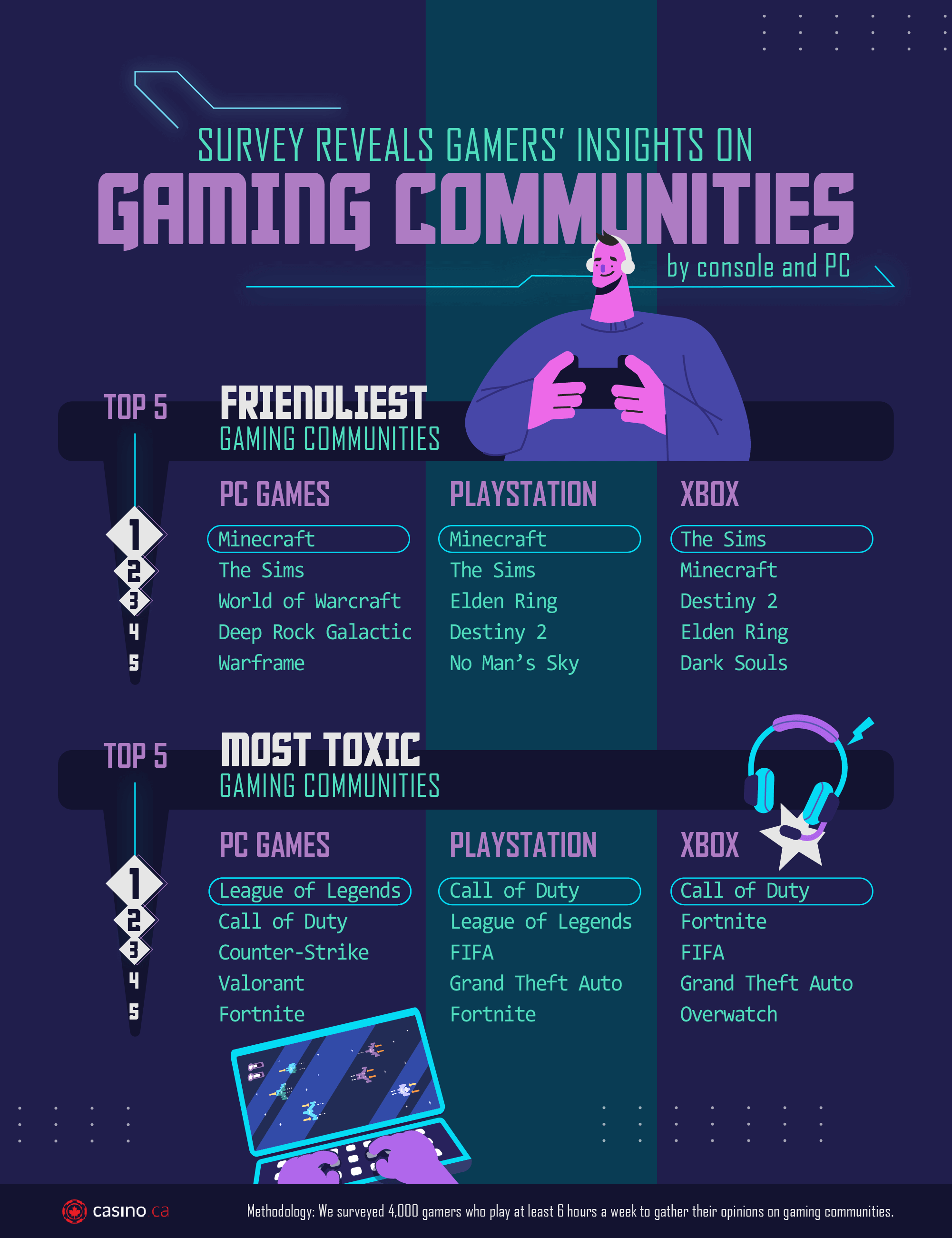 Battle of the Platforms: Xbox, PlayStation, and PC Gamers Data